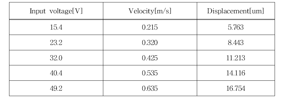 60,380 Hz 초음파 진동자의 속도 및 진폭