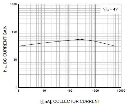 TIP41C의 전류 이득 곡선
