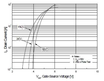 IRFP460 Vgs에 따른 drain current 특성곡선