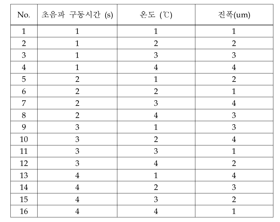 L16(43)수준 직교배열표