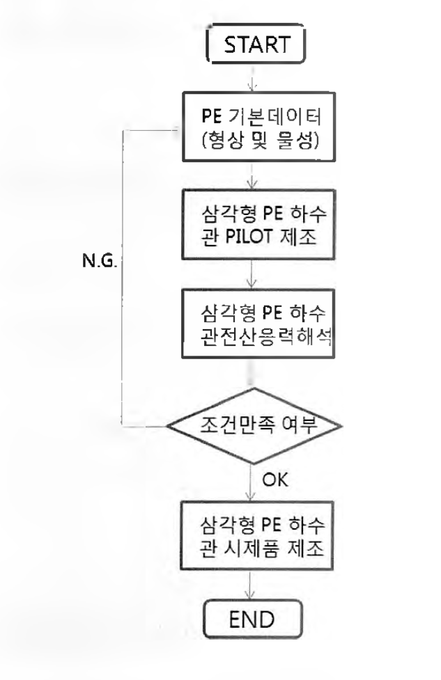 기술개발의 진행순서도