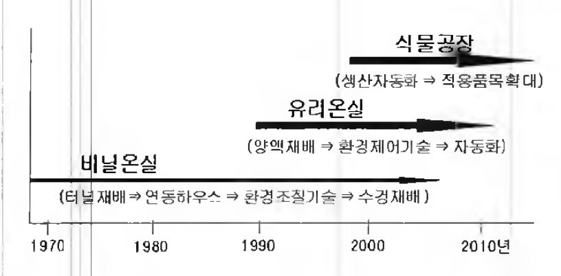 한국의 시설농업의 발전단계