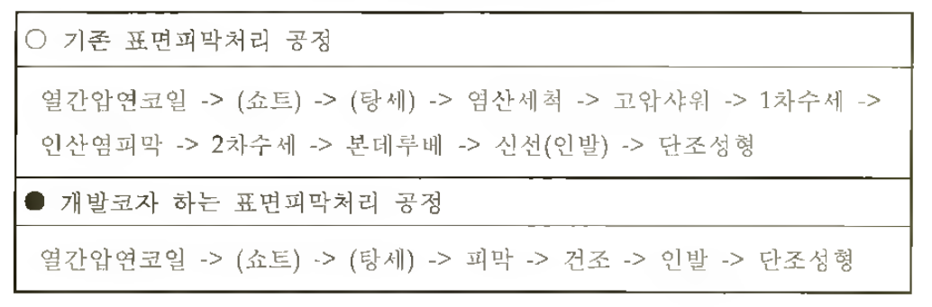 기존 공정과 신개발 공정 비교표