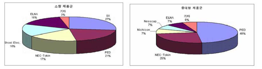 소형과 중형 제품군의 각 사별 점유율 현황
