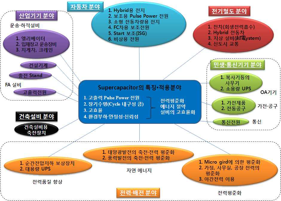 초고용량 Supercapacitor의 적용·응용분야