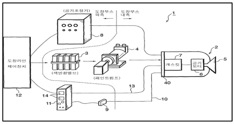 도장라인 제어장치를 이용하여 과전위 상태의 안전성을 제거하는 방식