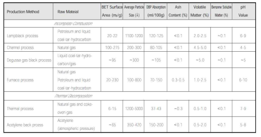 카본블랙의 품종별 특성비교