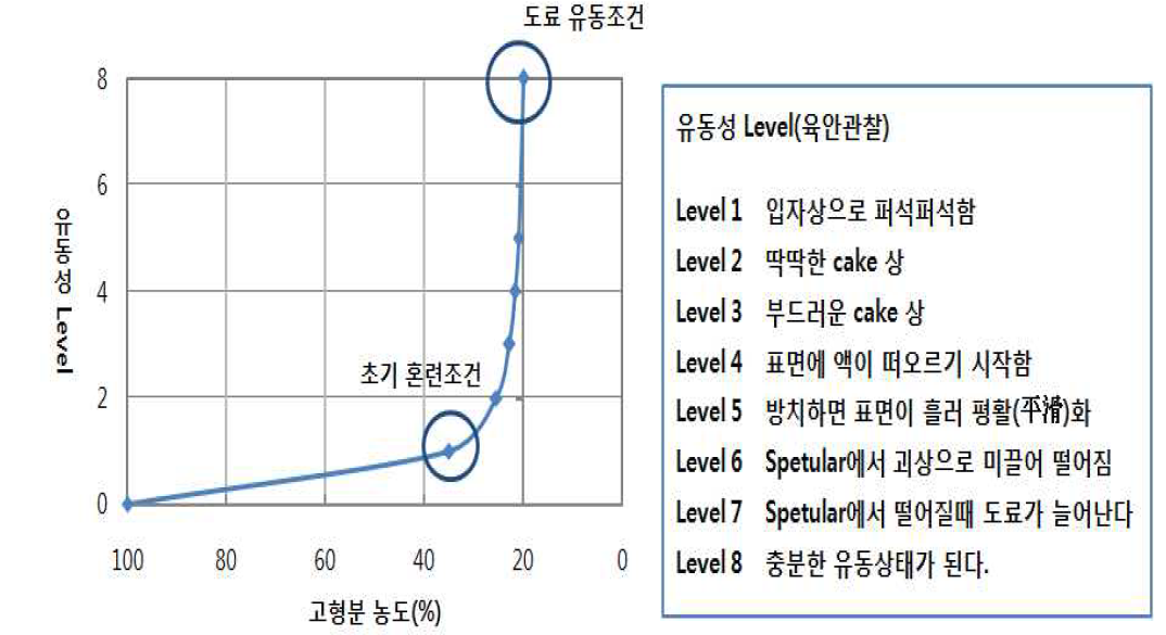 활성탄 미분말의 흡액 거동의 파악