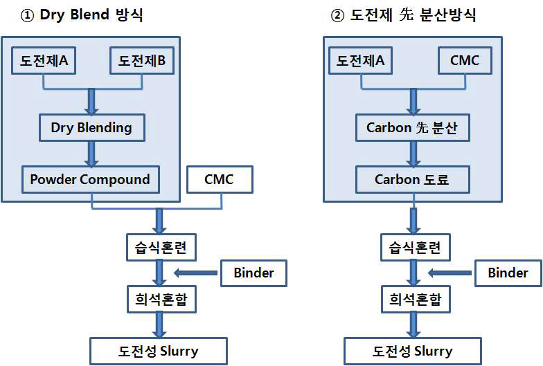 슬러리 제조방법 예