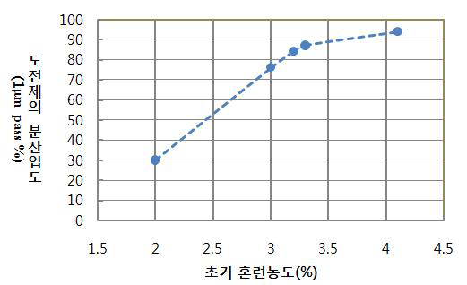 도전제의 혼련조건과 분산입도