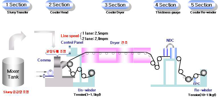 코팅공정의 모식도