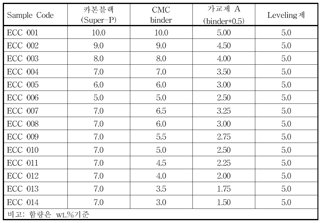 CMC binder계 도전성 코팅액 조성 샘플