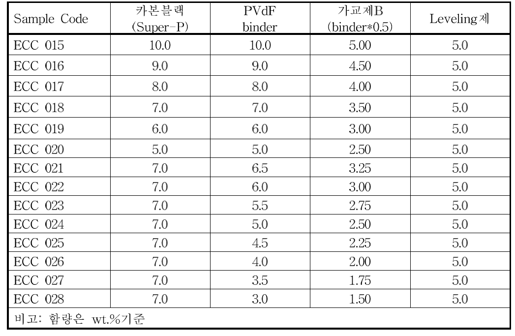 PVdF binder계 도전성 코팅액 조성 샘플