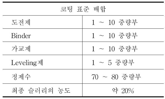 Chitosan binder계 도전성 코팅액 조성 샘플