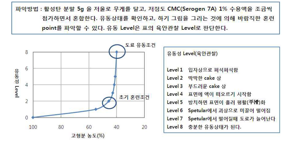 활성탄 미분말의 흡액 거동의 파악