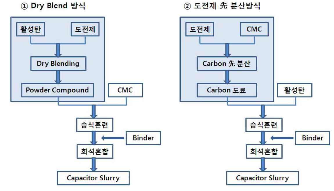 슬러리 제조방법 예