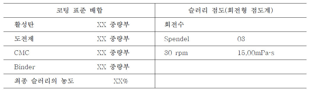 제조 슬러리의 성상