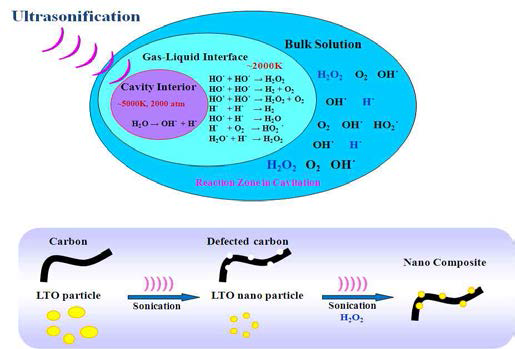 초음파법에 의한 LTO/Carbon의 나노 복합화 모식도