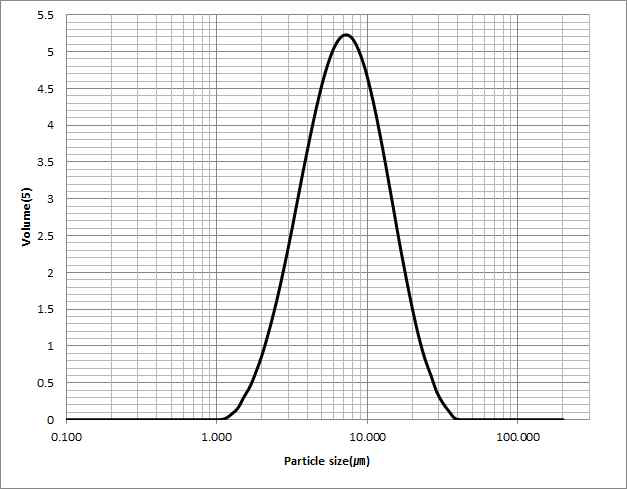 Particle size distribution 분석결과