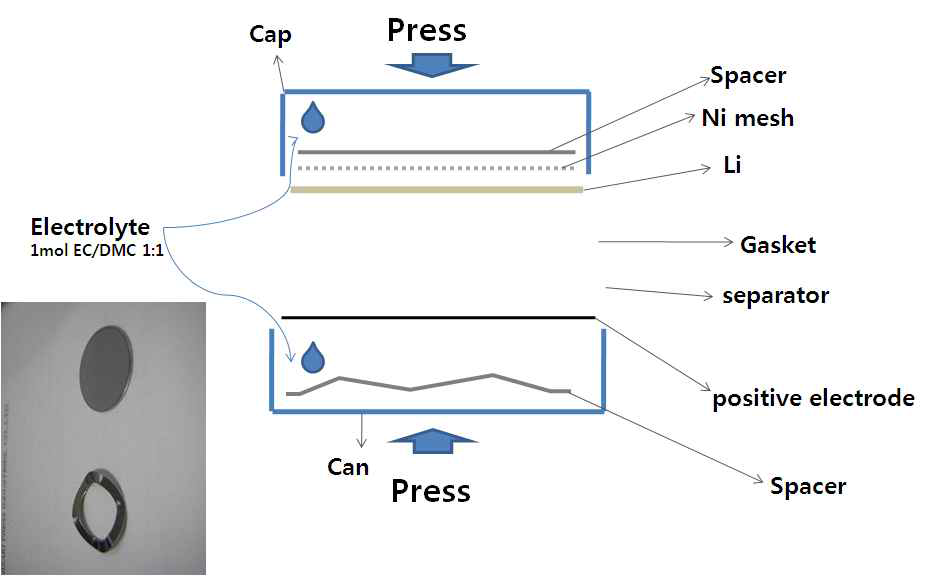 Coin Cell 조립 모식도