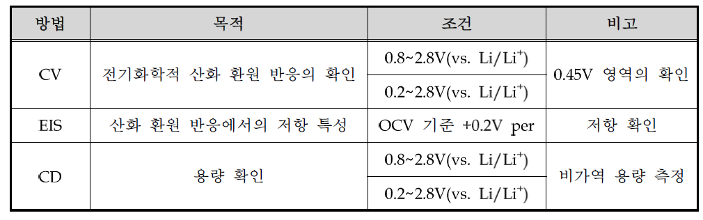 전기화학적 특성평가 방법