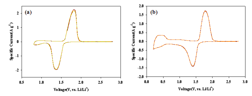 Cyclic Voltammetry 측정 결과