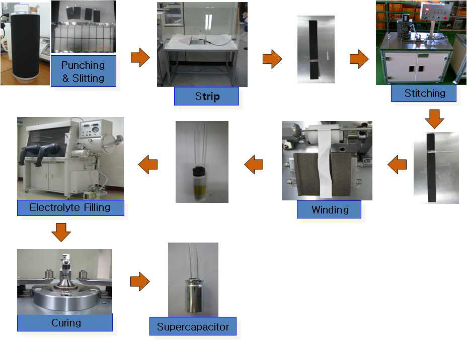 Supercapacitor 제조 공정