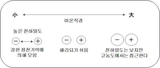 이온 크기와 해리 회합