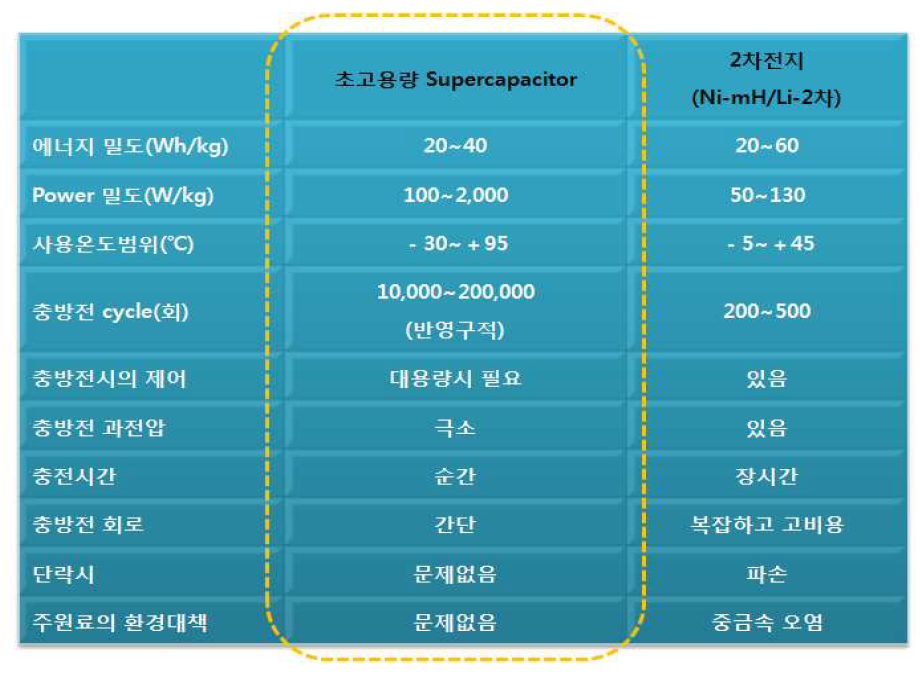 Supercapacitor와 전지의 성능비교