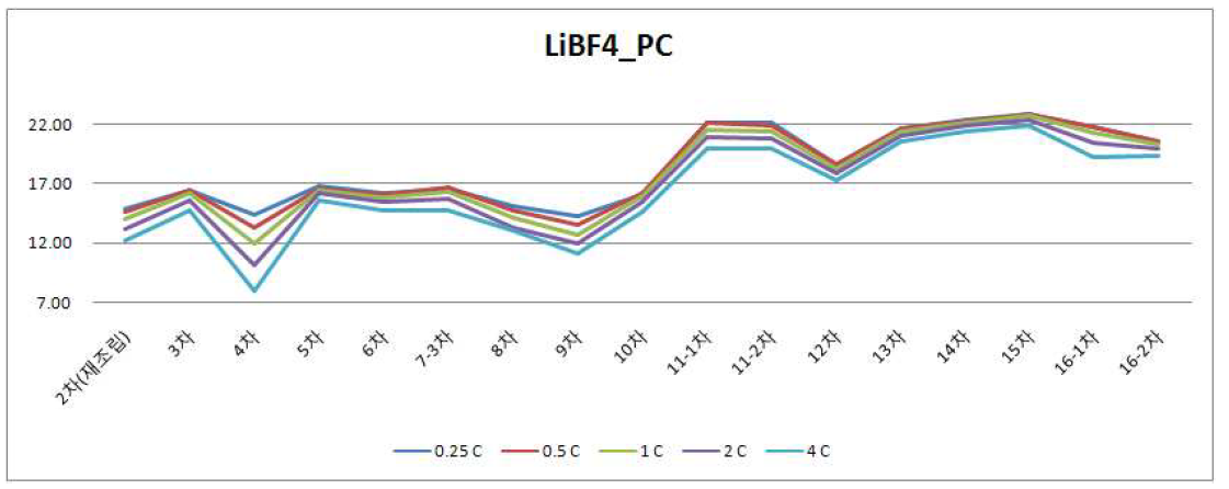 LiBF4-PC 차수별 정전용량