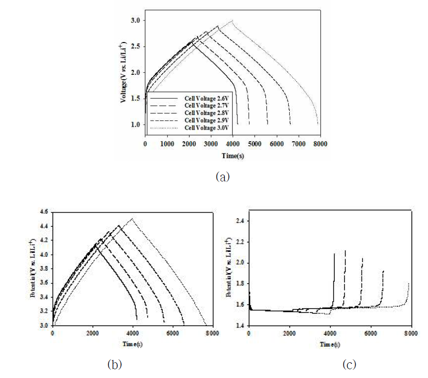 (a) Cell voltage, (b) Cathode electrode potential, (c) Anode electrode potential.