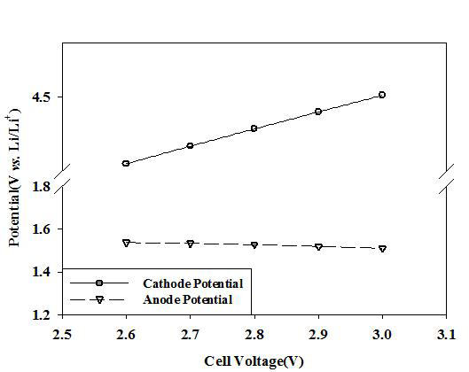 Potential change of cathode & anode electrode with voltage change.