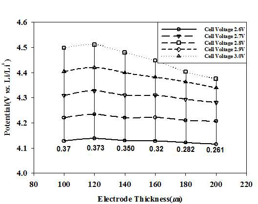 Cathode potential according to the electrode thickness and voltage.