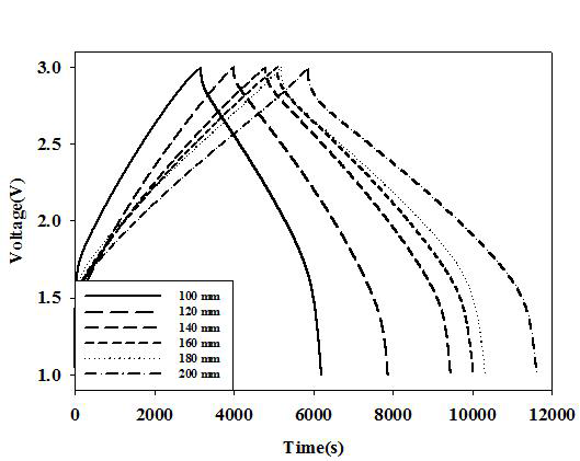 According to the charge-discharge behavior of the cathode thickness.