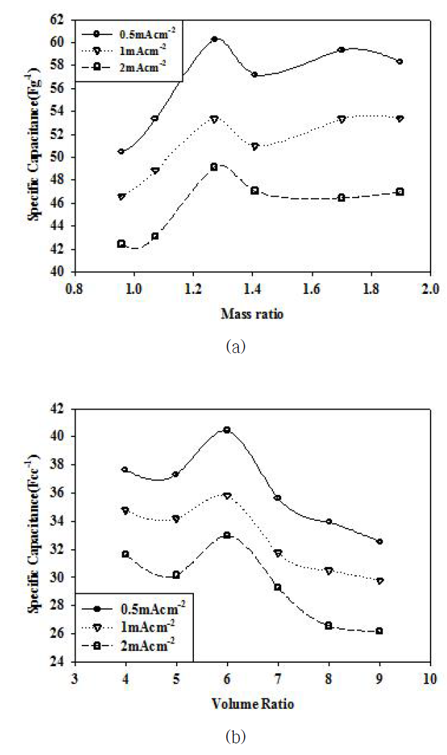 (a)Specific capacitance with LTO vs. AC mass ratio, (b) Specific Capacitance with LTO vs. AC coating thickness ratio.