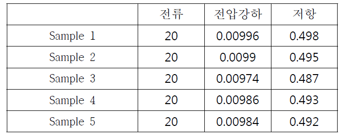 전극저항 결과