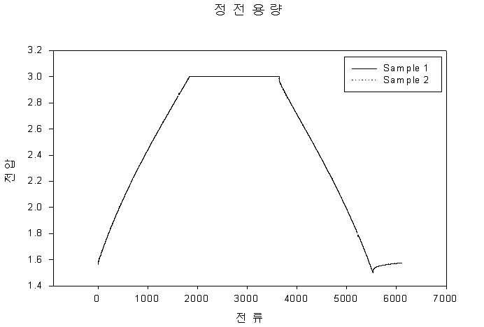 정전용량