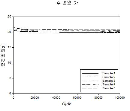 수명평가