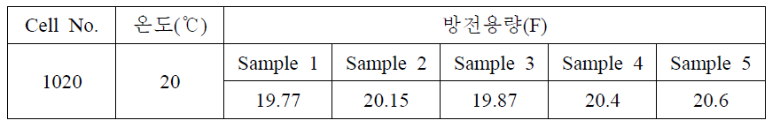 수명평가(100,000회) 후 정전용량