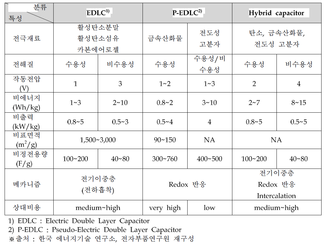 Supercapacitor의 특성 및 대표적 전극재료