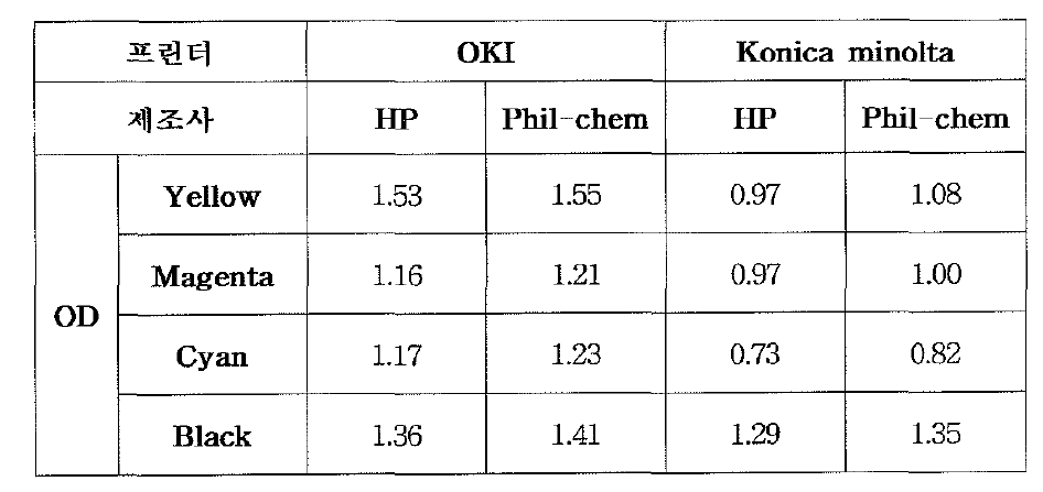 레이저 프린터 전용지의Optical density 비교