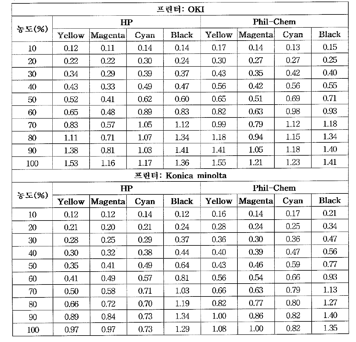 레이저 프린터 전용지Optical density 색 농도에 따른 비교