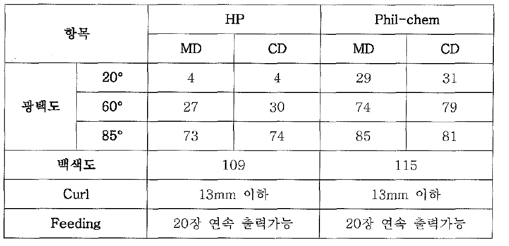 레이저 프린터 전용지의 물리적 특성 비교