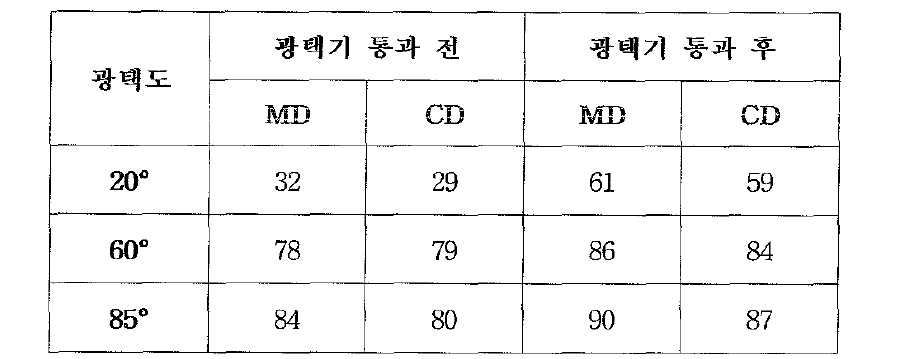 Poly imide film 광택기 통과 전과 통과 후 비 교