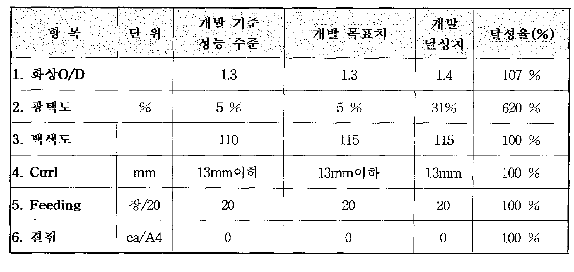 개발 목표치 대비 달성율