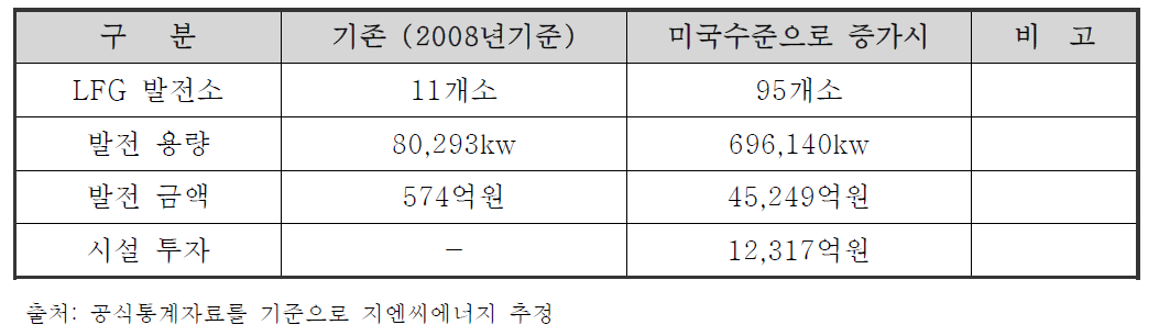 미국수준으로 증가시 시설 규모