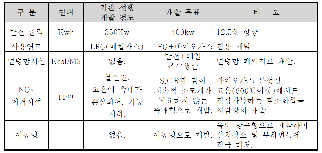 개발 목표