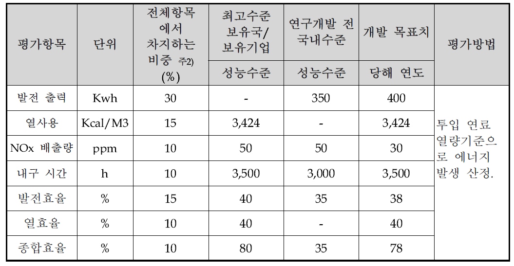 정량적 목표 항목