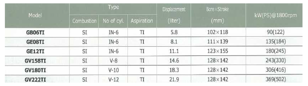 두산인프라코어(주)의 시판 가스엔진의 라인업