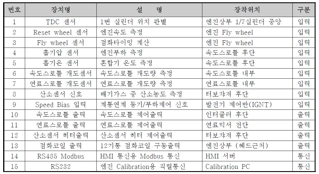 ECU 입출력 장치 목록